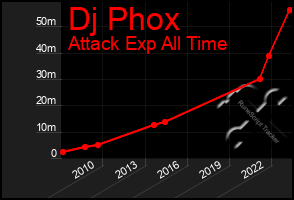 Total Graph of Dj Phox