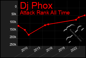 Total Graph of Dj Phox