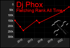 Total Graph of Dj Phox