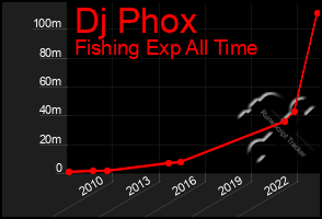 Total Graph of Dj Phox