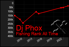 Total Graph of Dj Phox