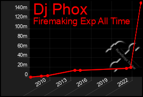 Total Graph of Dj Phox