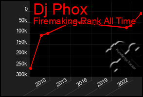 Total Graph of Dj Phox