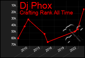 Total Graph of Dj Phox