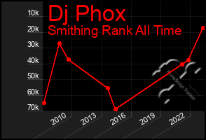 Total Graph of Dj Phox