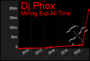 Total Graph of Dj Phox