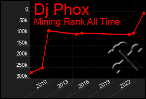 Total Graph of Dj Phox