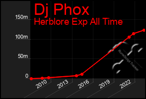 Total Graph of Dj Phox