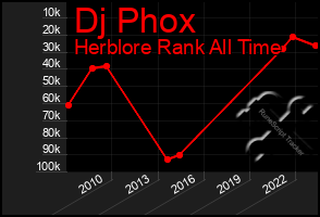 Total Graph of Dj Phox