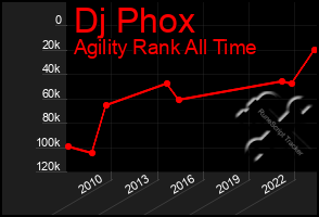 Total Graph of Dj Phox