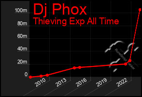 Total Graph of Dj Phox