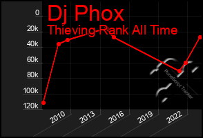 Total Graph of Dj Phox