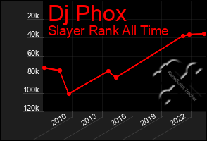 Total Graph of Dj Phox