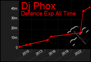 Total Graph of Dj Phox