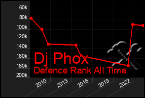 Total Graph of Dj Phox