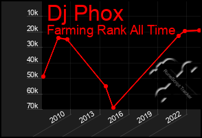 Total Graph of Dj Phox