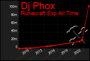 Total Graph of Dj Phox