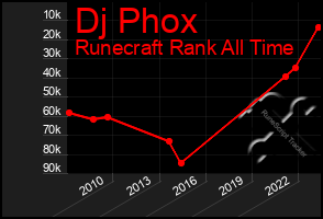 Total Graph of Dj Phox