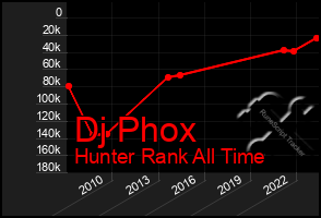 Total Graph of Dj Phox