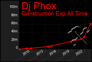 Total Graph of Dj Phox