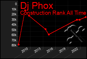 Total Graph of Dj Phox