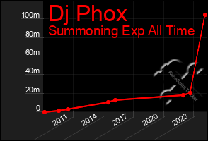 Total Graph of Dj Phox