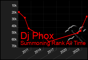 Total Graph of Dj Phox