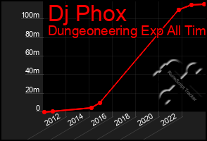 Total Graph of Dj Phox