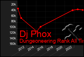 Total Graph of Dj Phox