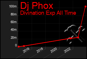 Total Graph of Dj Phox