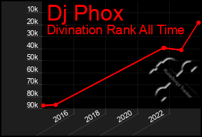 Total Graph of Dj Phox