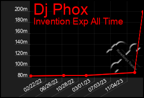 Total Graph of Dj Phox