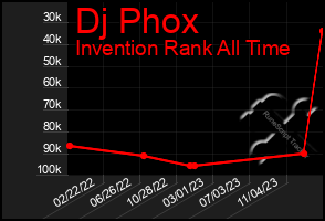 Total Graph of Dj Phox