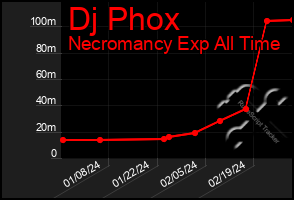 Total Graph of Dj Phox