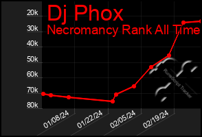 Total Graph of Dj Phox