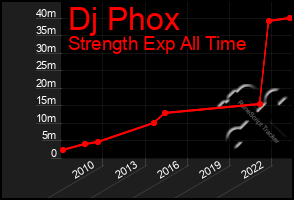 Total Graph of Dj Phox