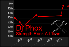 Total Graph of Dj Phox