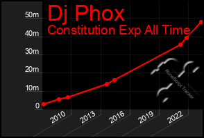 Total Graph of Dj Phox