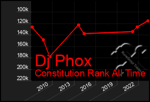 Total Graph of Dj Phox