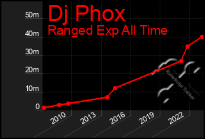 Total Graph of Dj Phox