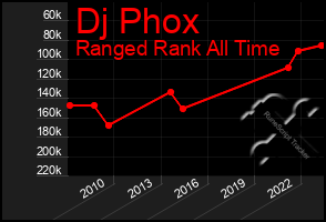 Total Graph of Dj Phox