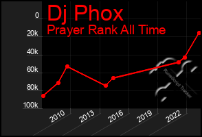 Total Graph of Dj Phox