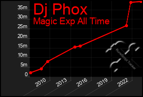 Total Graph of Dj Phox