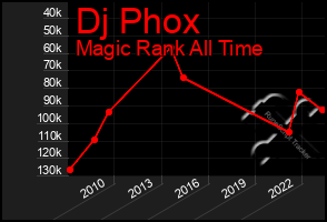 Total Graph of Dj Phox