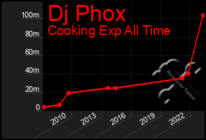 Total Graph of Dj Phox