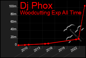 Total Graph of Dj Phox