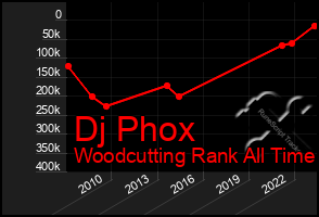 Total Graph of Dj Phox