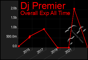 Total Graph of Dj Premier