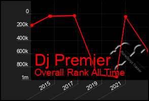 Total Graph of Dj Premier