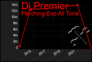 Total Graph of Dj Premier